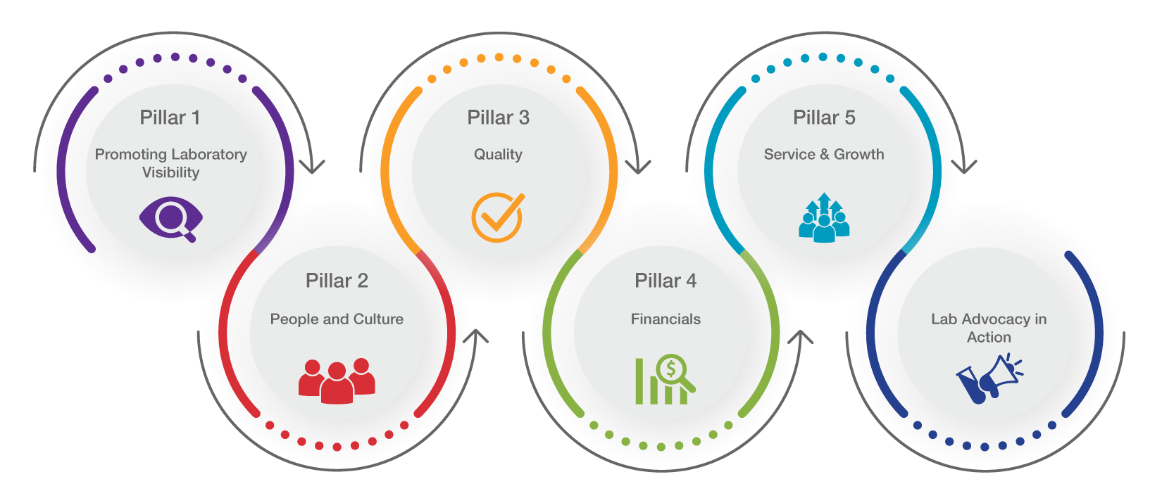 6-230655-AC_Grants_Workforce_Toolkit-Pillars_Graphic-mobile Pillar graphic listing each pillar
